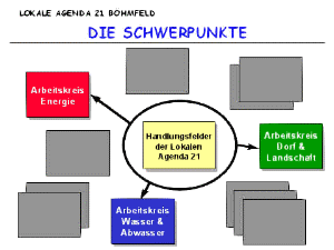 Chart: "Die Schwerpunkte"