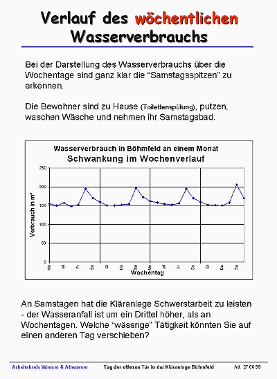 wchentlicher Wasserverbrauch