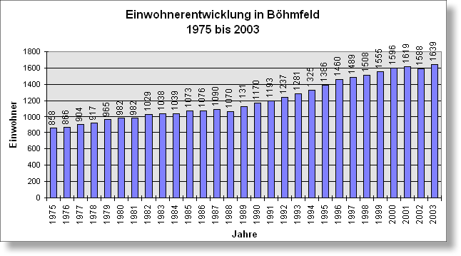Diagramm Eeinwohnerentwicklung 1975 bis 2003