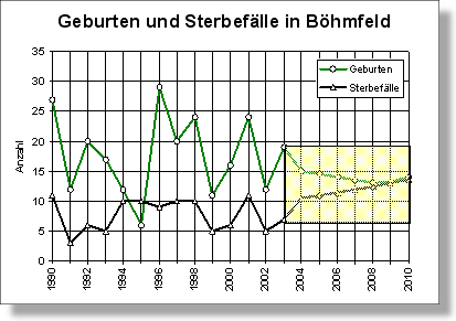 Diagramm Geburten und Sterbeflle 1980 bis 2003