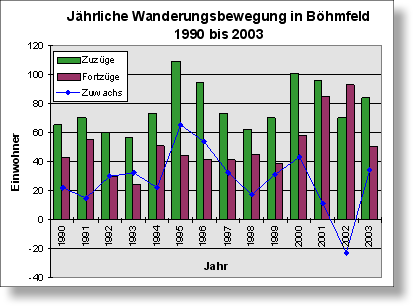 Diagramm Jhrliche Wanderungsbewegung 1990 bis 2003
