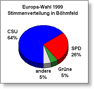 Stimmenverteilung in Bhmfeld